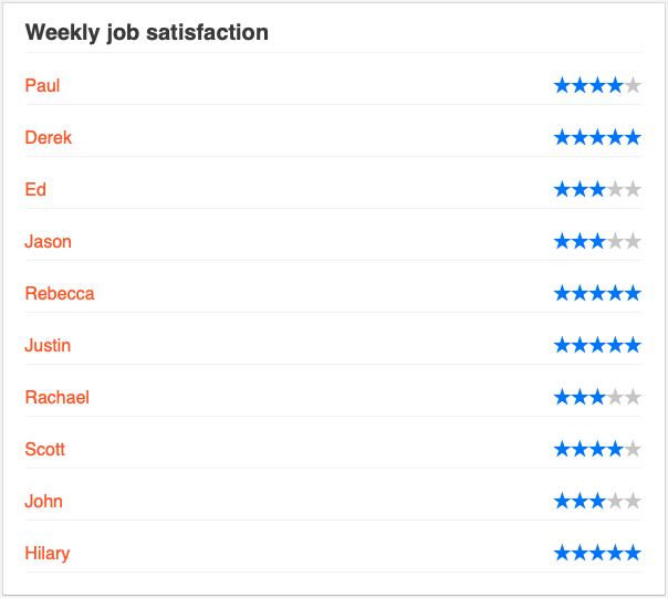 Team's 5 star rating on Job Satisfaction