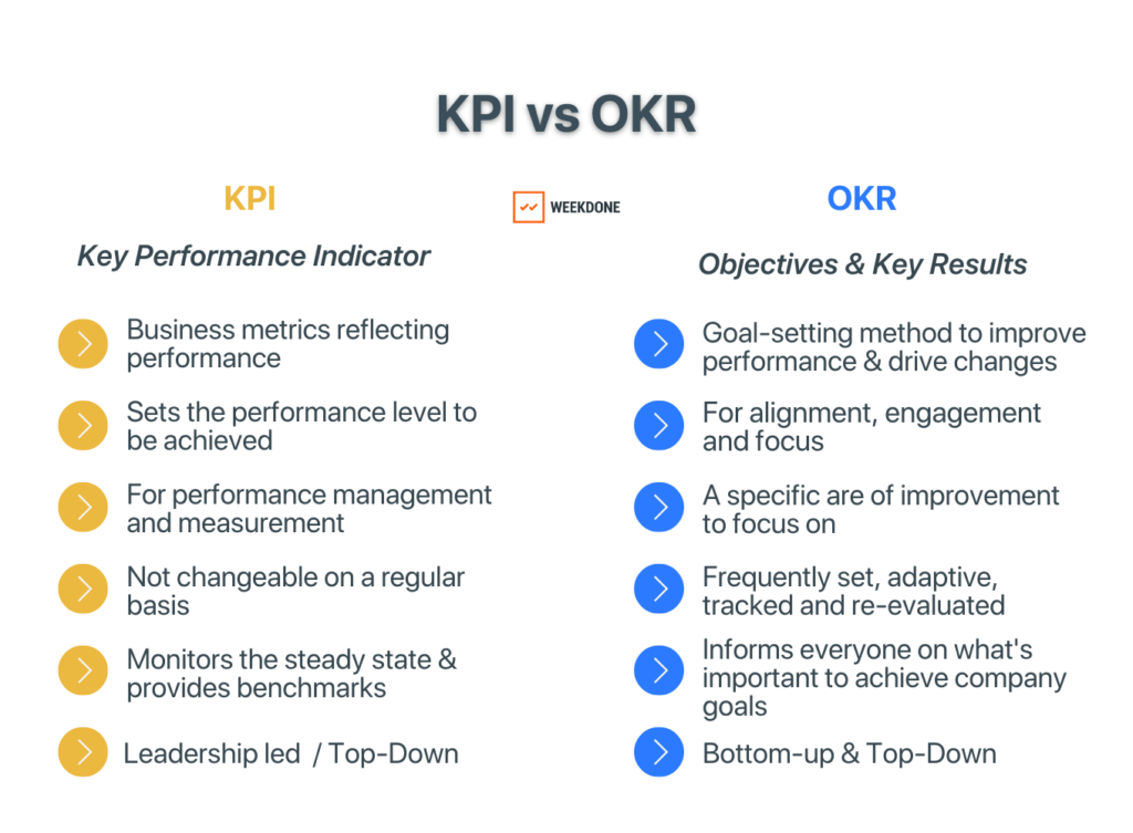 Differences between OKR and KPI