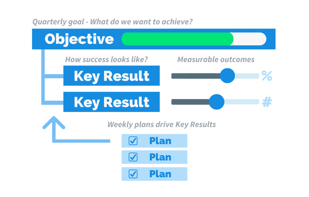 how Objectives, Key Results and plans all work together