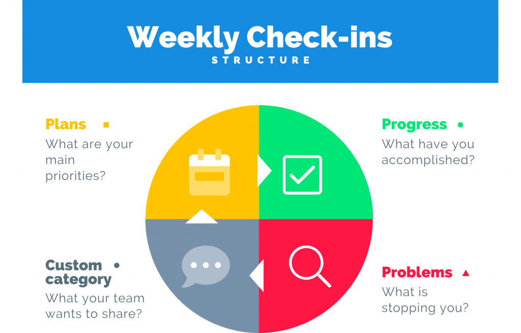 Weekly planning structure