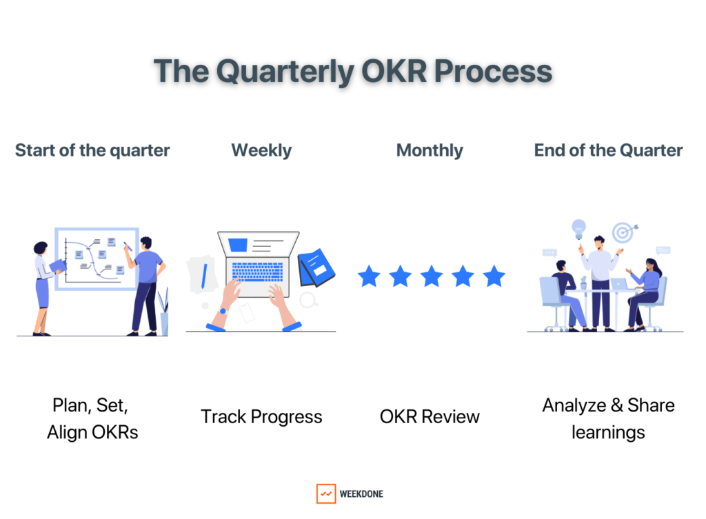 The Quarterly OKR Process